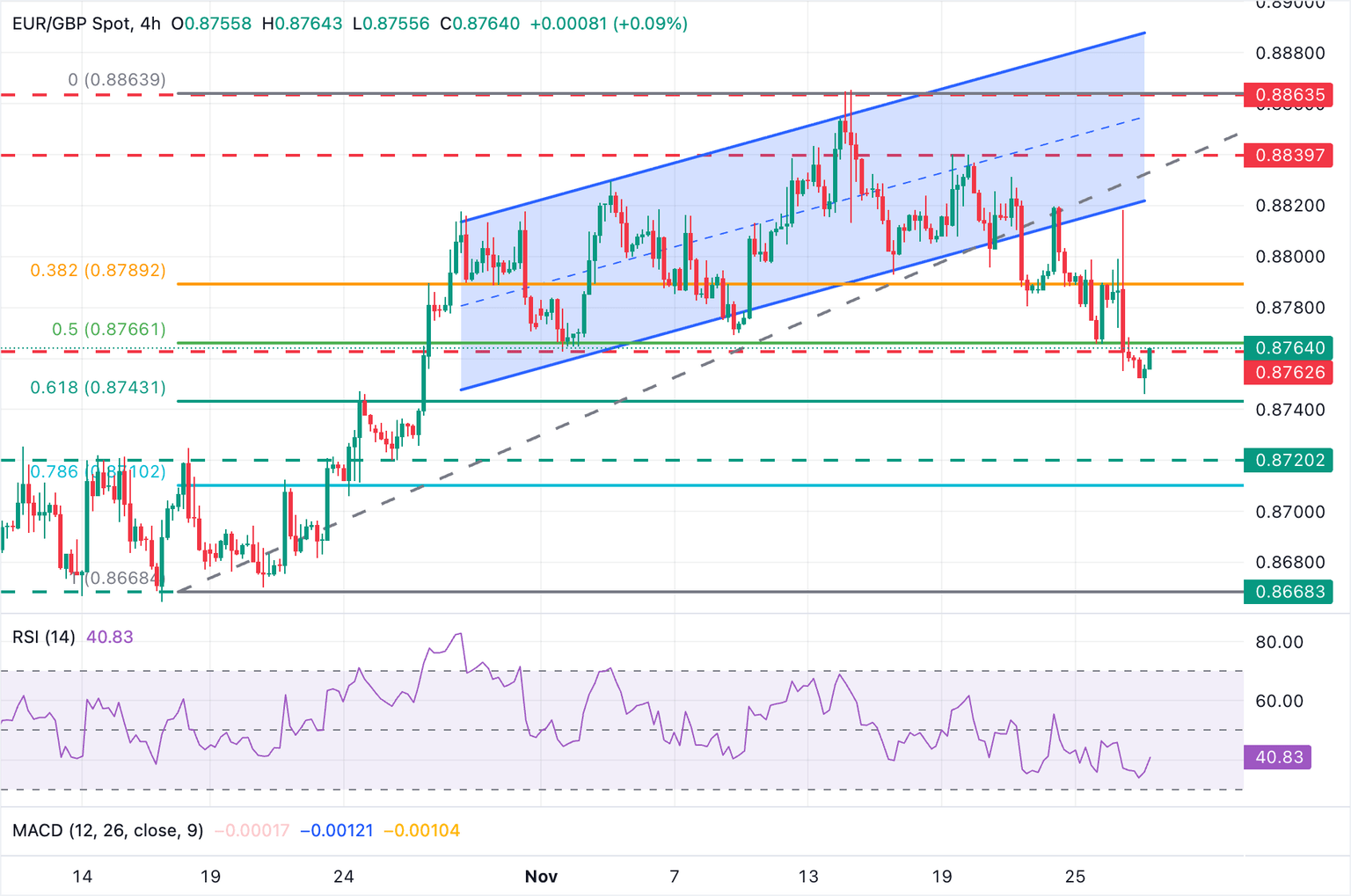 Gráfico del EUR/GBP