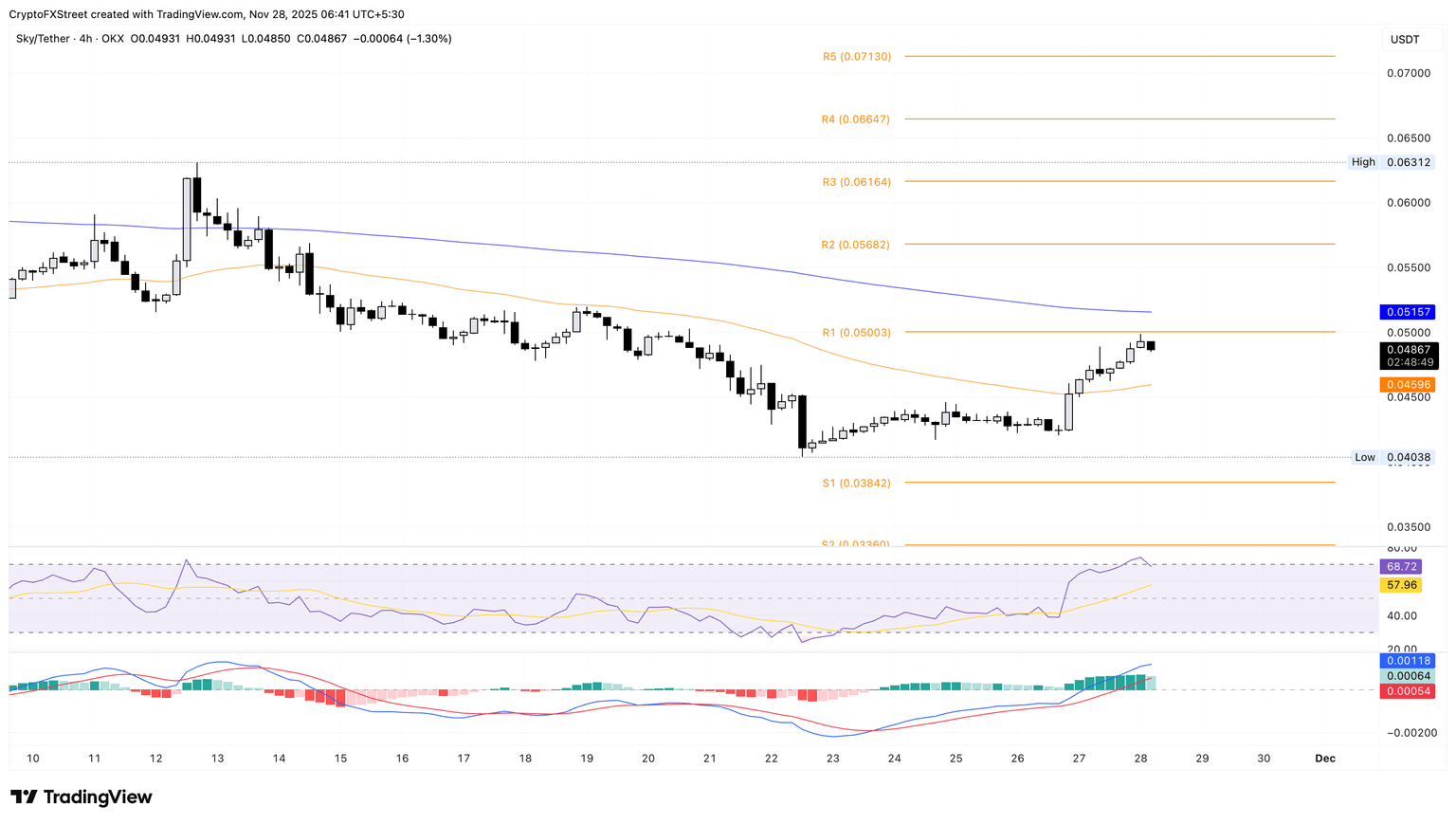 Gráfico de precios de SKY/USDT de 4 horas.