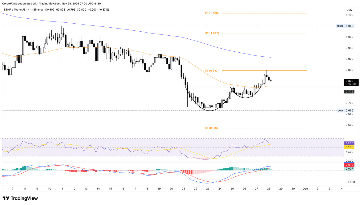 Gráfico de precios de ETHFI/USDT de 4 horas.