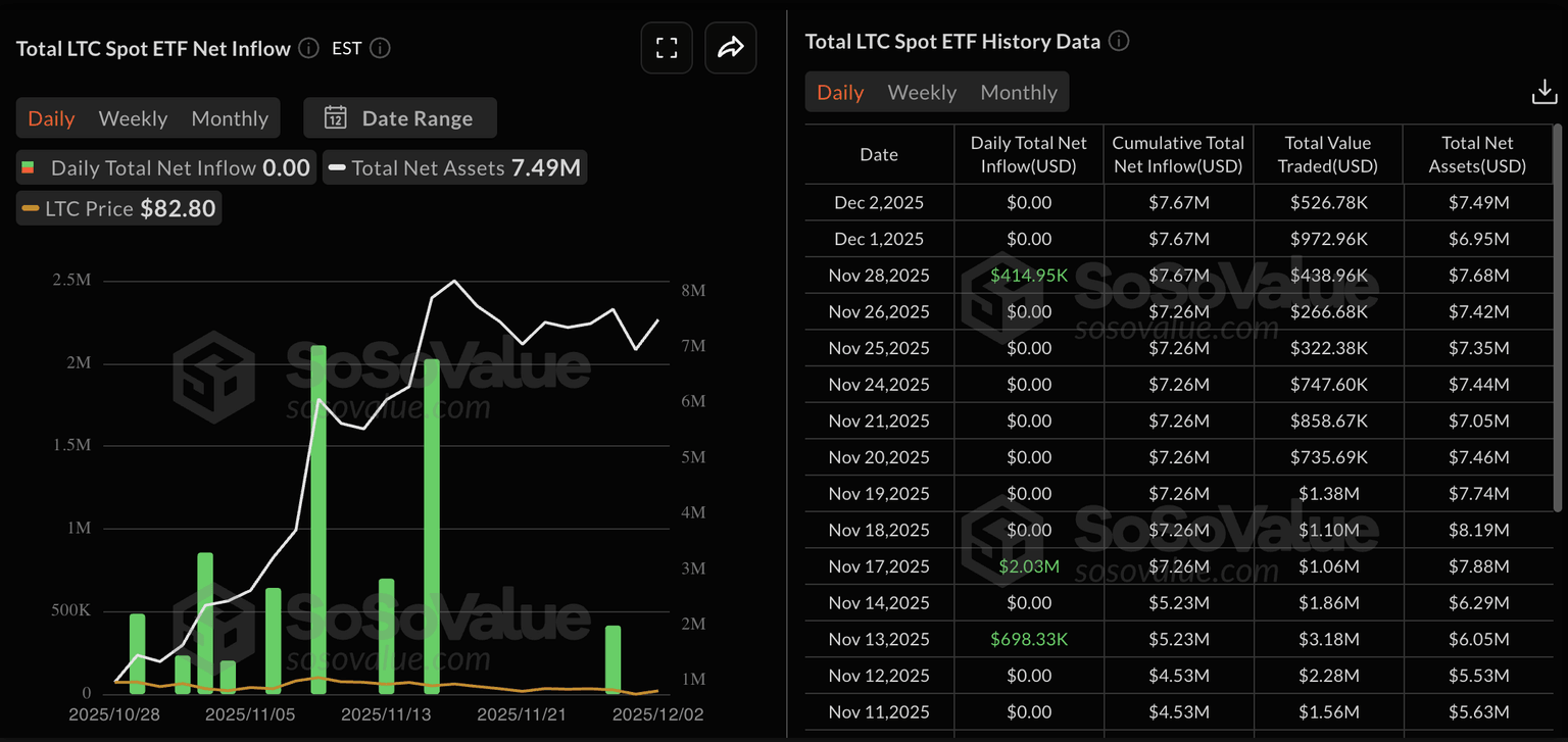 Datos de ETFs de Litecoin. Fuente: Sosovalue.