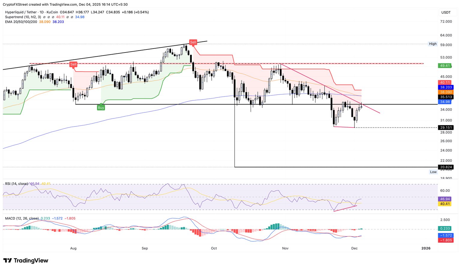 Gráfico diario de precios HYPE/USDT.