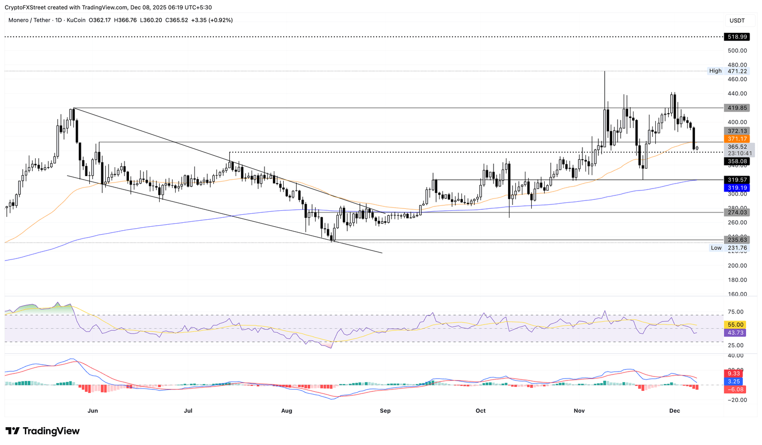 Gráfico de precios diario de XMR/USDT.