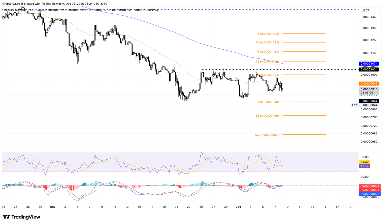 Gráfico de precios de 4 horas de BONK/USDT.