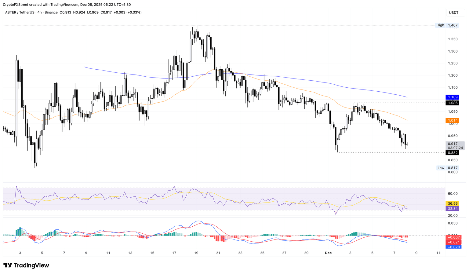 Gráfico de precios de 4 horas de ASTER/USDT.