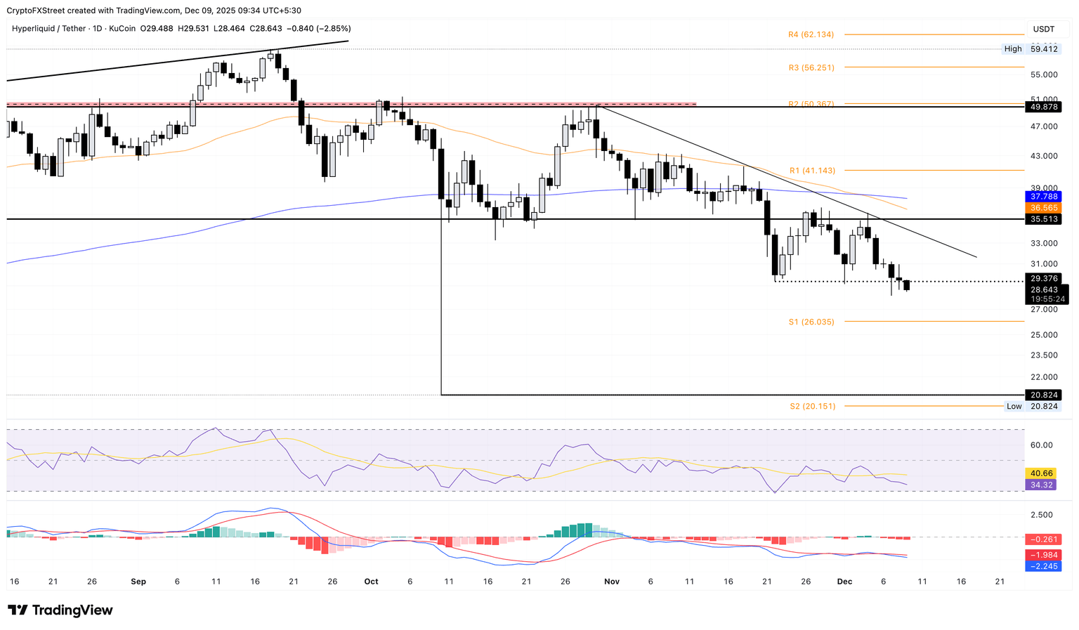Gráfico de precios diario de HYPE/USDT.