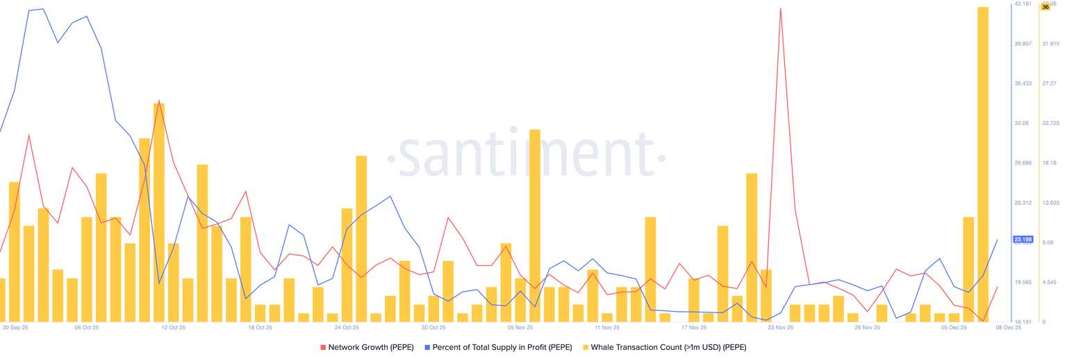 Datos en cadena de Pepe. Fuente: Santiment.