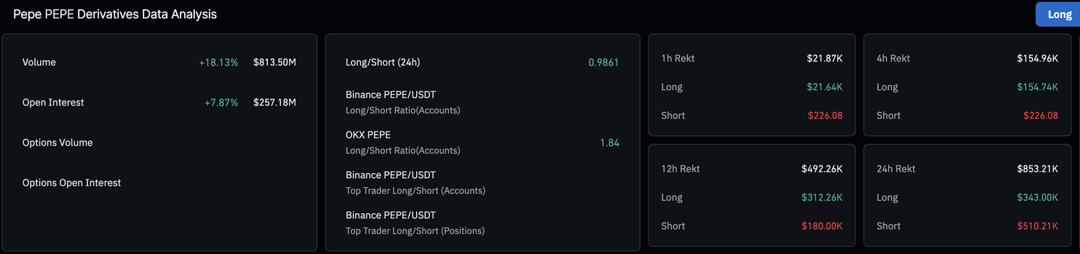 Datos de derivados de PEPE. Fuente: CoinGlass.