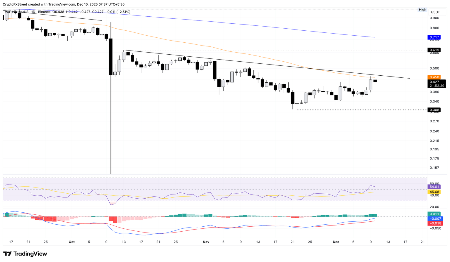 Gráfico logarítmico diario de WIF/USDT.