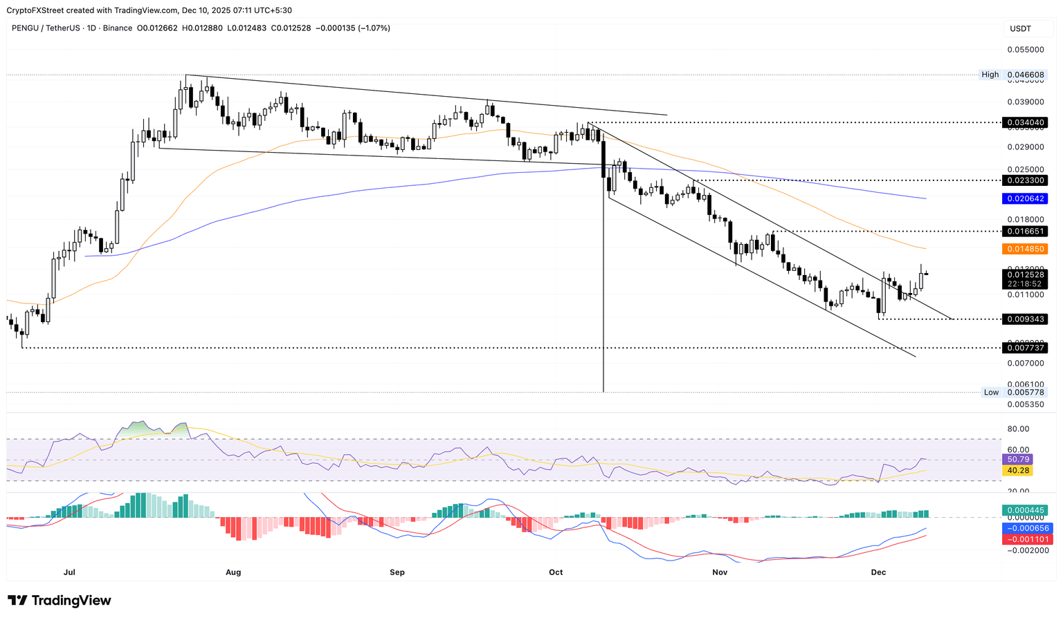 Gráfico de precios diario de PENGU/USDT.