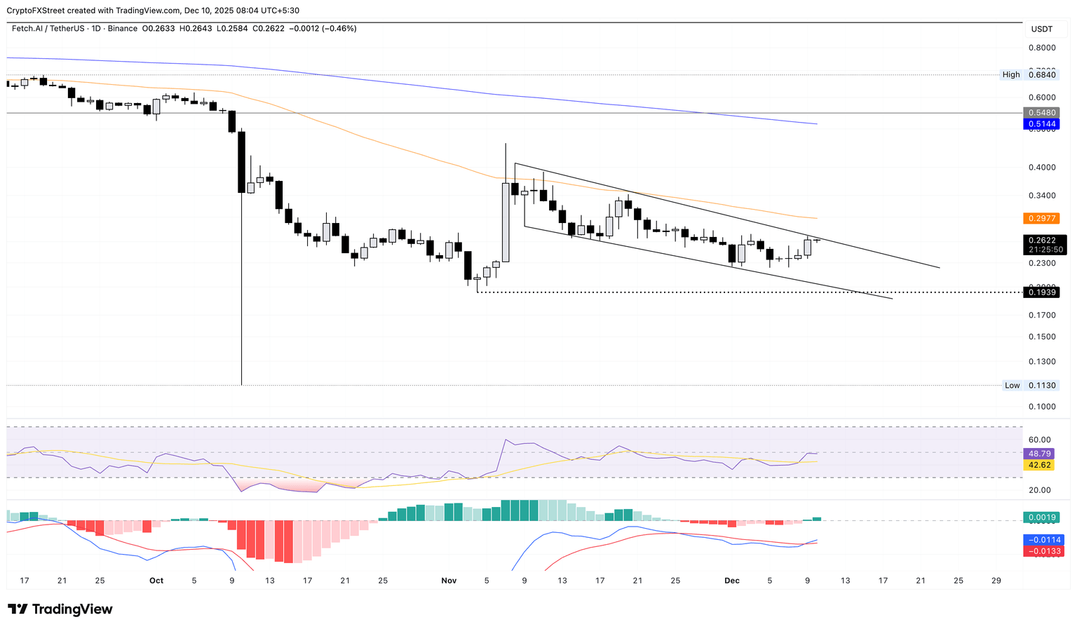 Gráfico logarítmico diario de FET/USDT.
