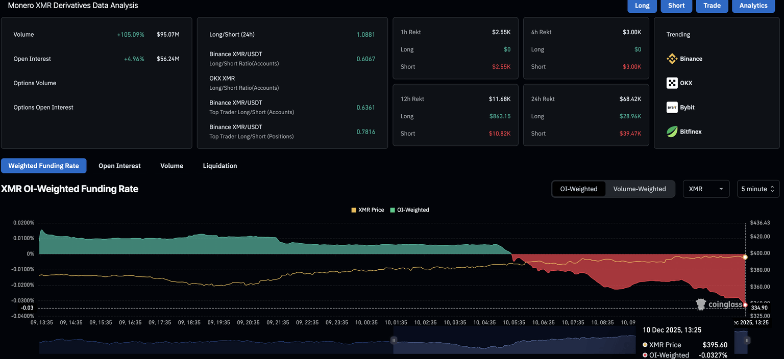 Datos de derivados de XMR. Fuente: CoinGlass.