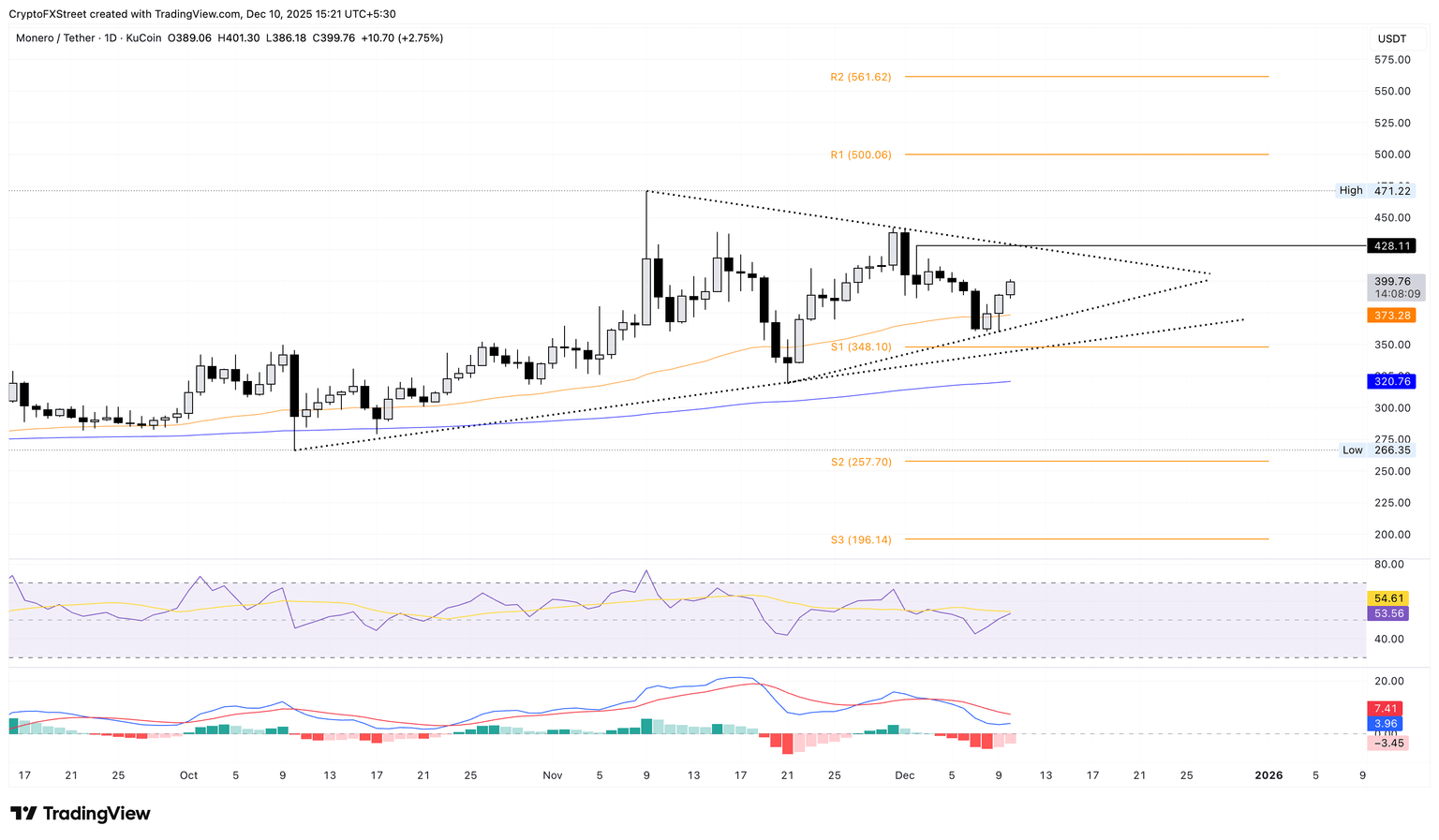 Gráfico diario de precios de XMR/USDT.