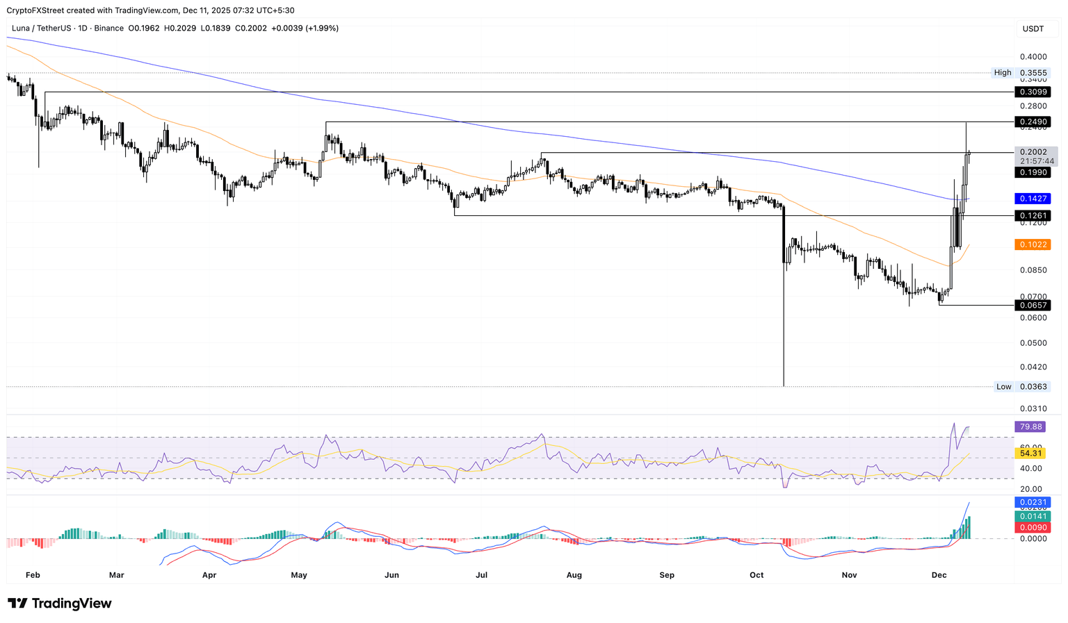 Gráfico logarítmico diario de LUNA/USDT.