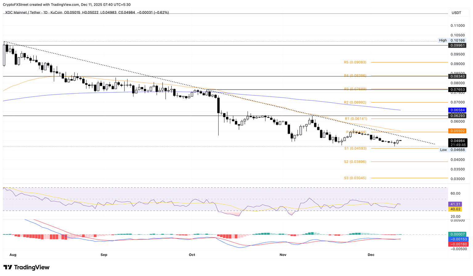 Gráfico de precios diario de XDC/USDT.