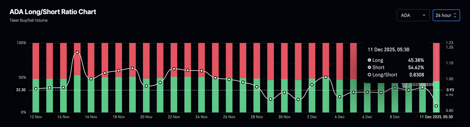 Gráfico de relación Larga/Corta de ADA.