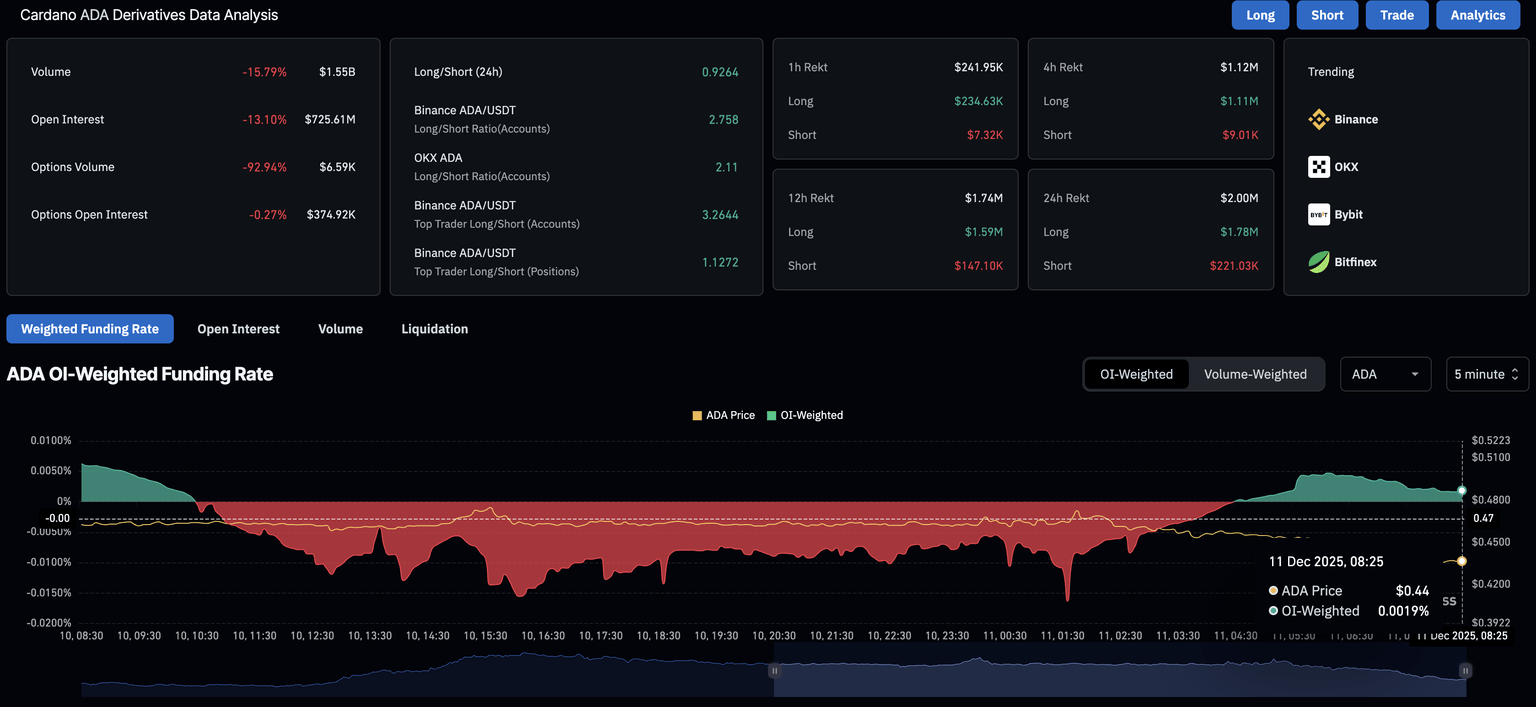 Datos de derivados de ADA. Fuente: CoinGlass.