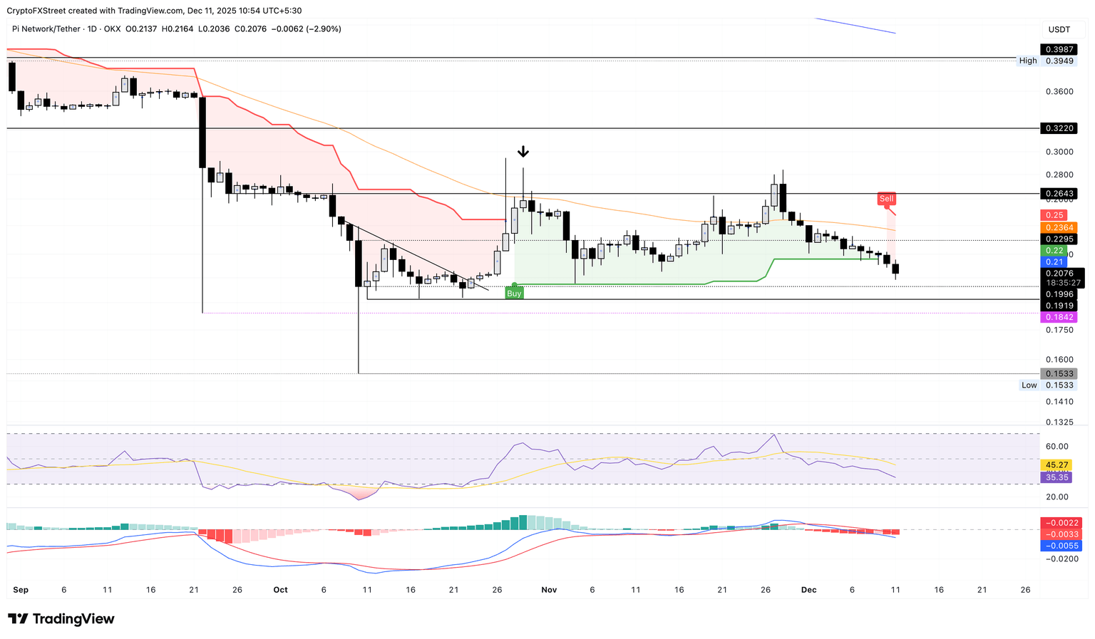 Gráfico diario de precios de PI/USDT.