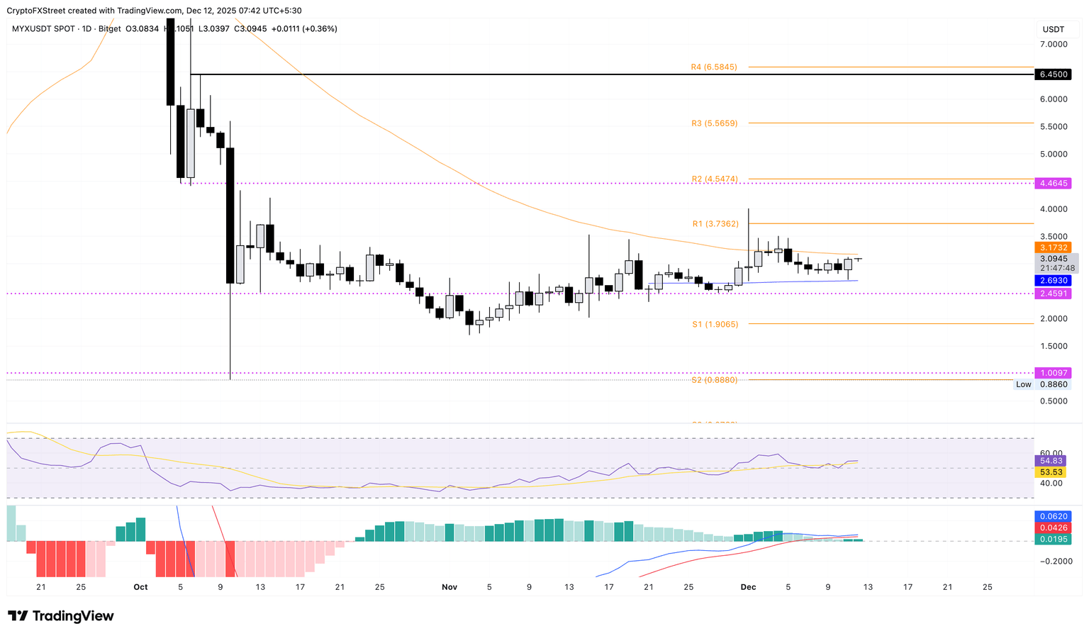 Gráfico de precios diario de MYX/USDT.
