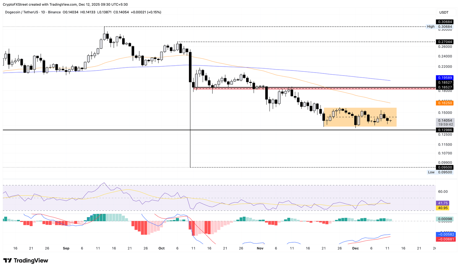 Gráfico diario de precios de DOGE/USDT.