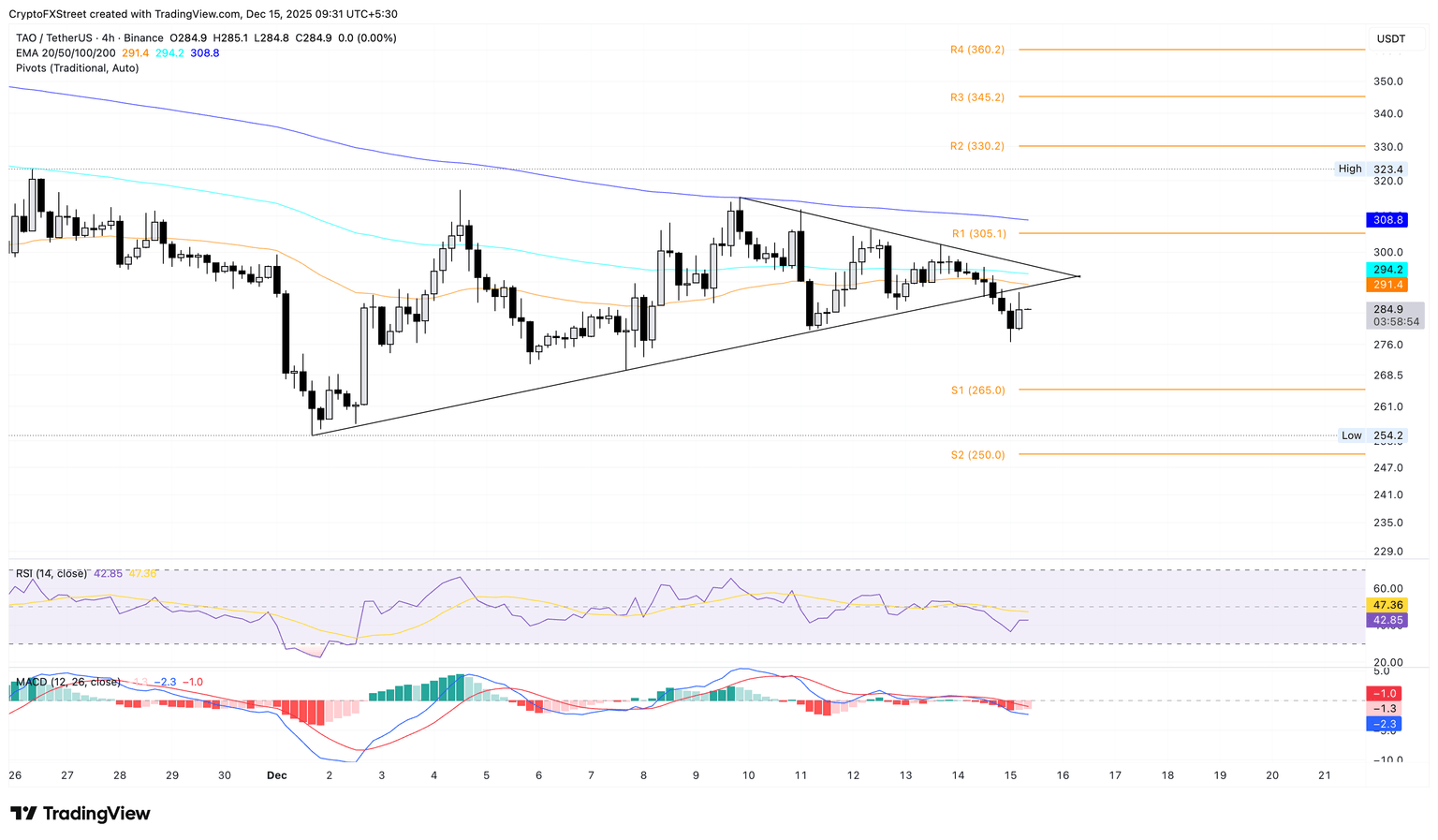 Gráfico de precios de TAO/USDT de 4 horas.