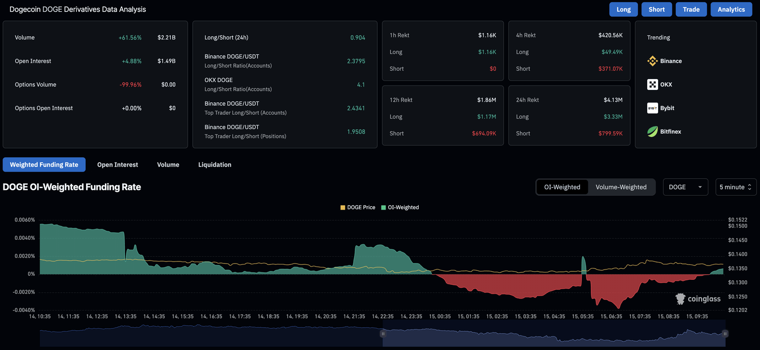 Datos de derivados de DOGE. Fuente: CoinGlass