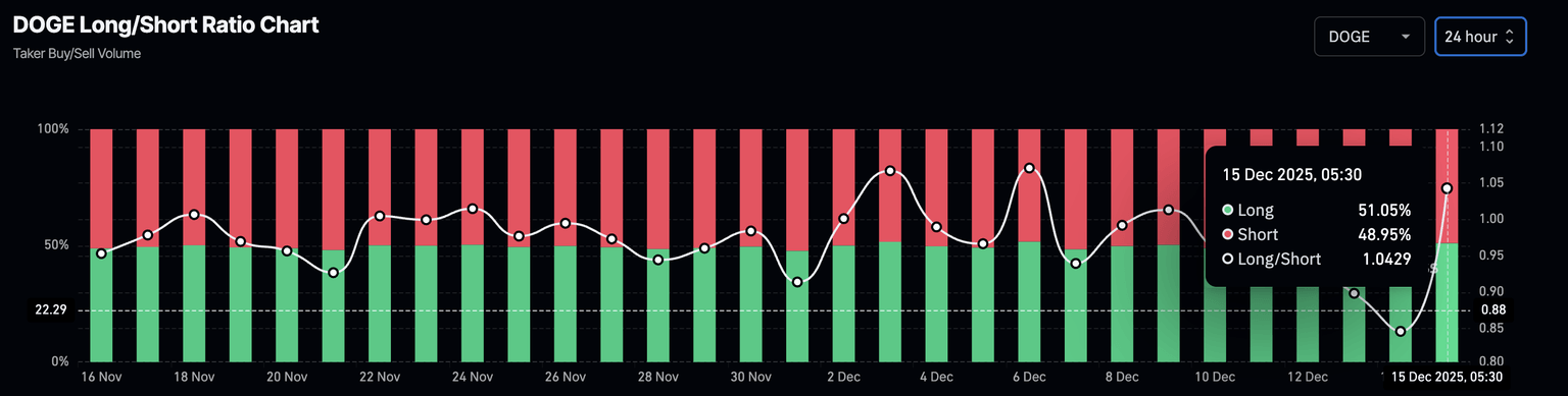 Gráfico de la relación largas/cortas de DOGE.