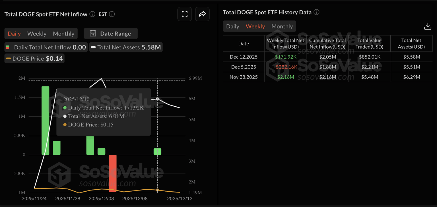Datos de ETFs de DOGE. Fuente: Sosovalue