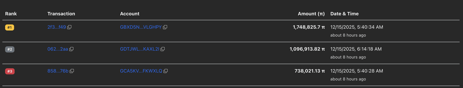 Las transacciones más grandes de Pi Network. Fuente: PiScan