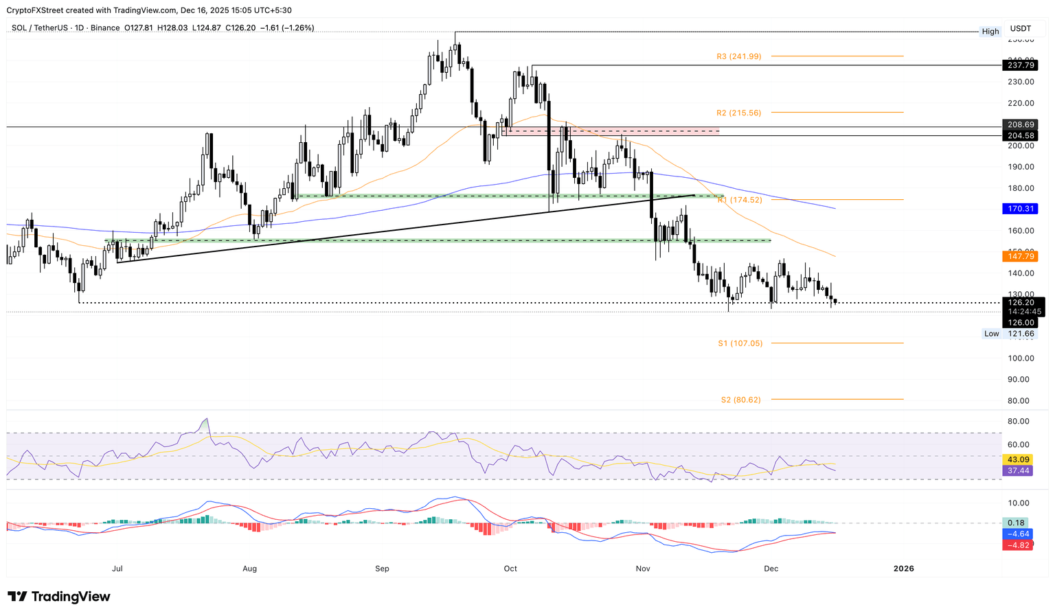 Gráfico de precios diario de SOL/USDT.