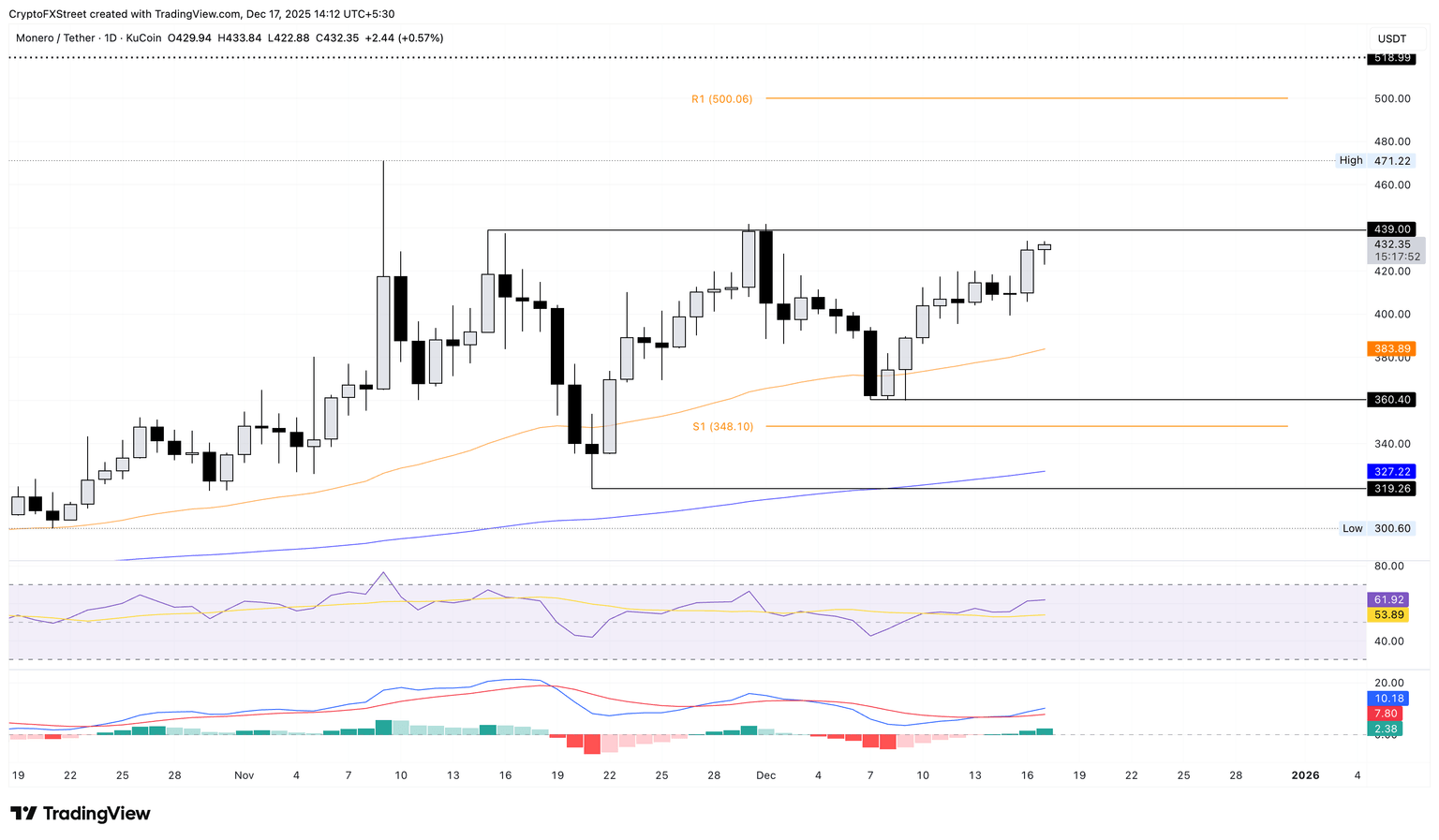 Gráfico logarítmico diario de XMR/USDT.