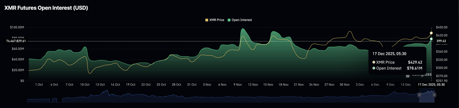 Interés abierto de futuros de XMR. Fuente: CoinGlass