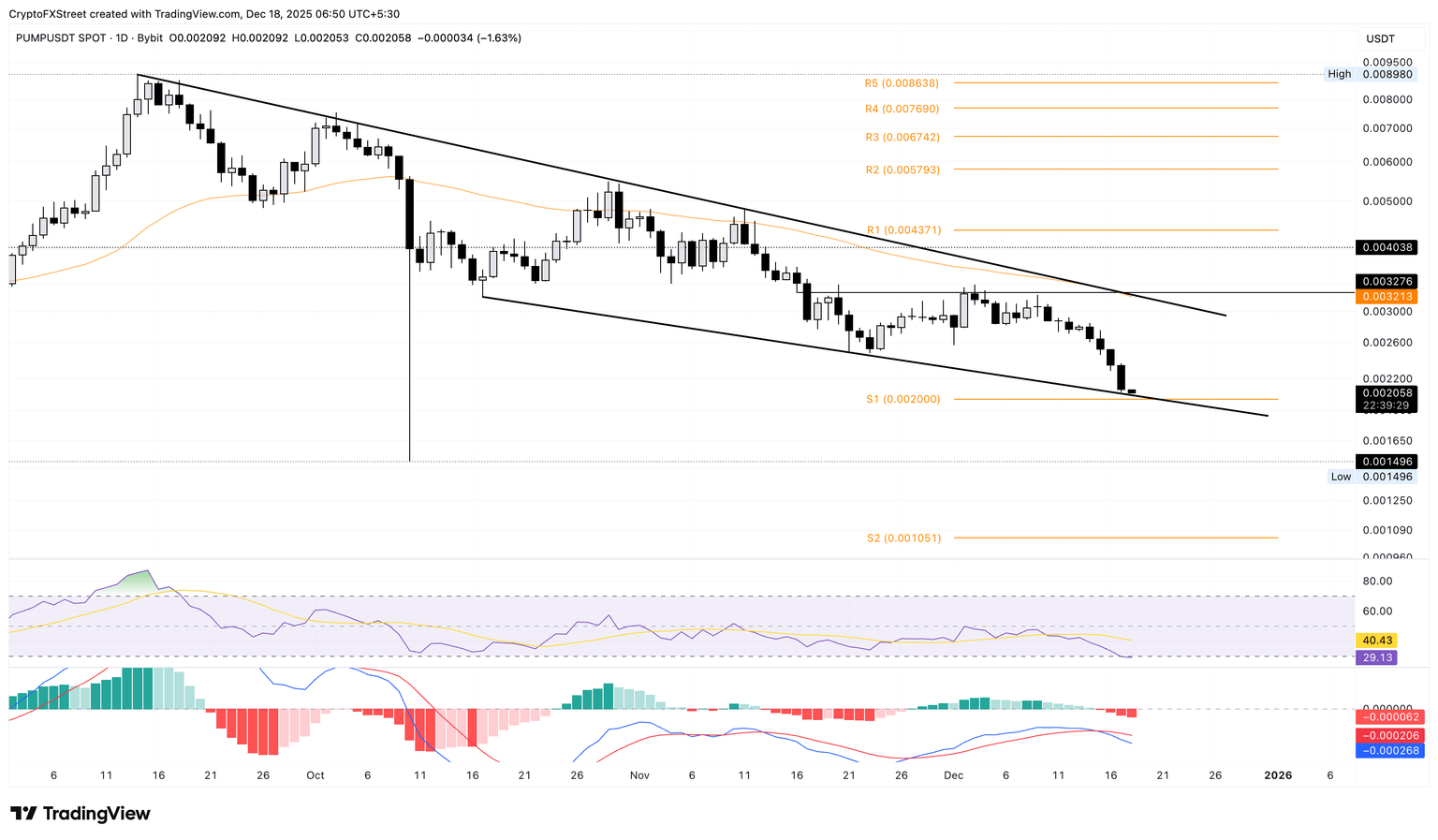 Gráfico logarítmico diario de PUMP/USDT