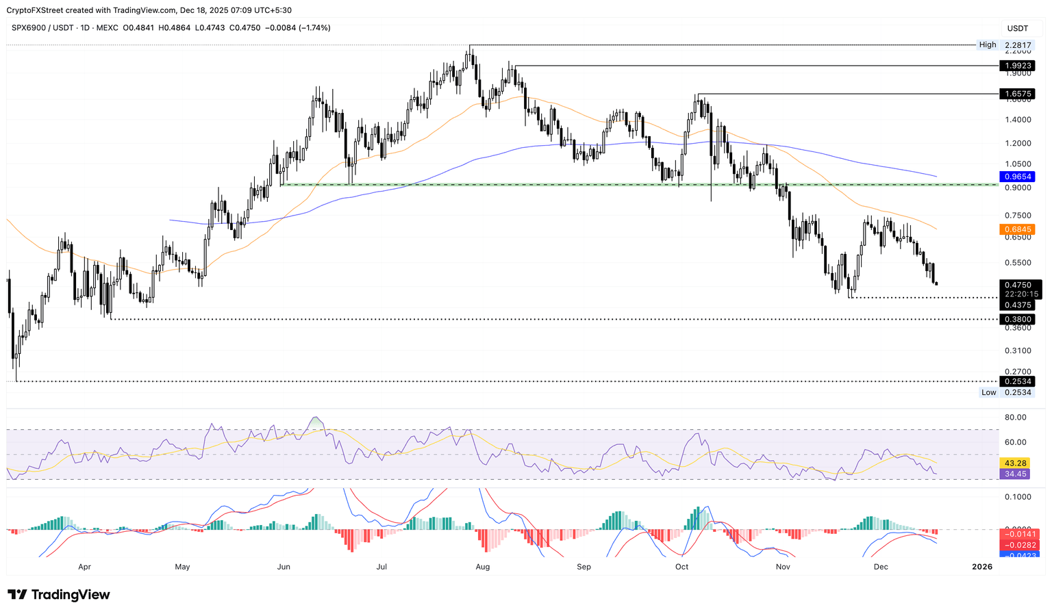 Gráfico logarítmico diario de SPX/USDT.