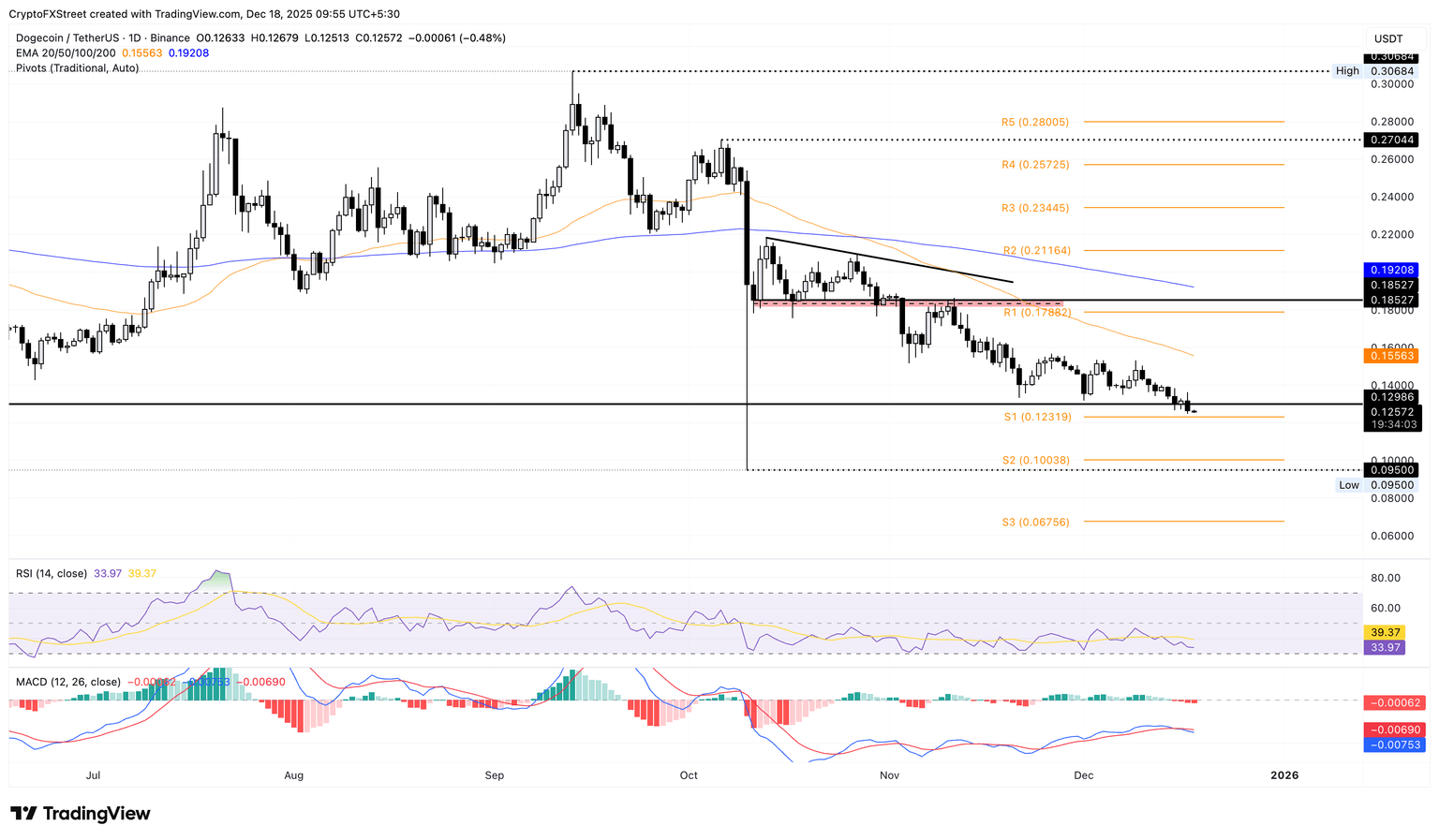 Gráfico diario de precios DOGE/USDT.