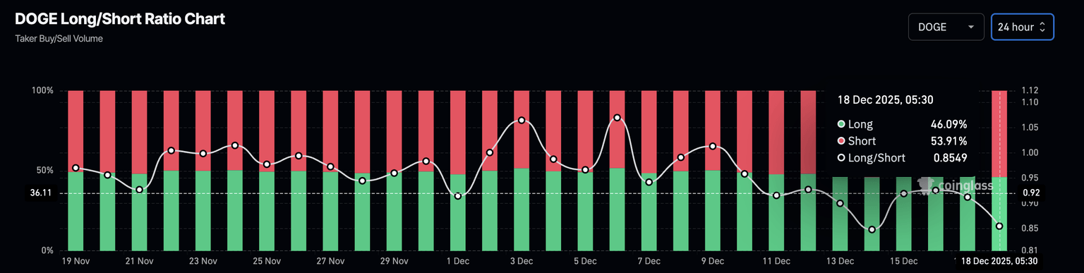 Gráfico de la relación larga/corta de DOGE. Fuente: CoinGlass
