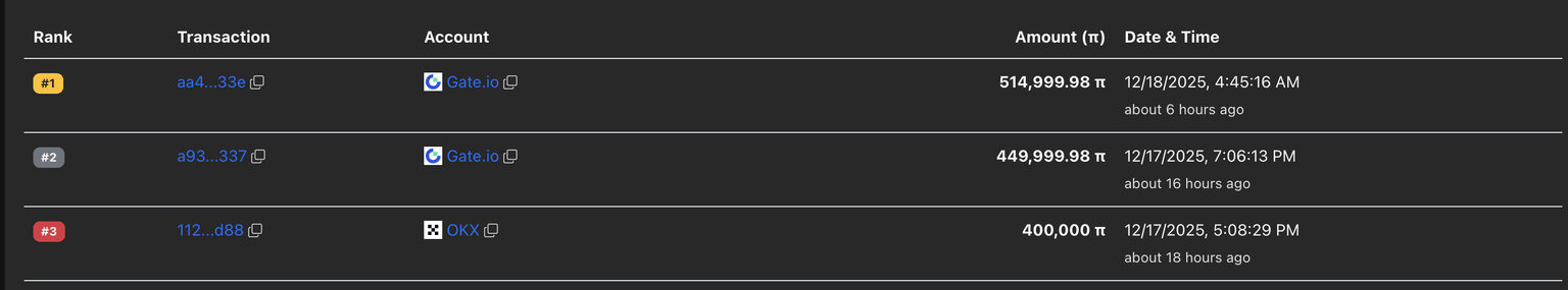 Transacciones grandes de Pi Network. Fuente: PiScan