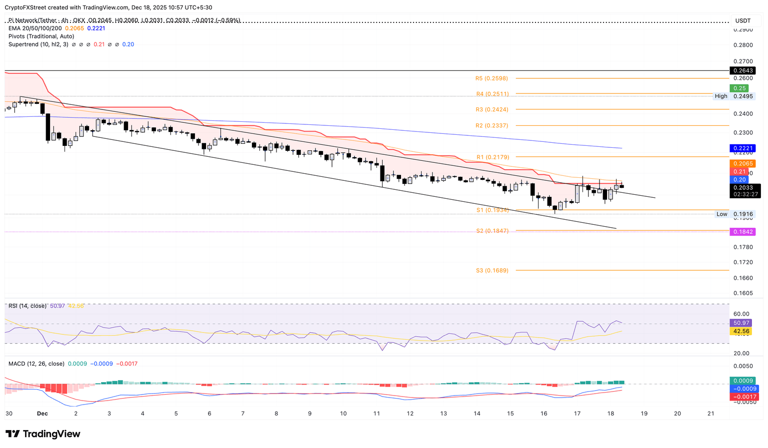 Gráfico de precios PI/USDT de 4 horas.