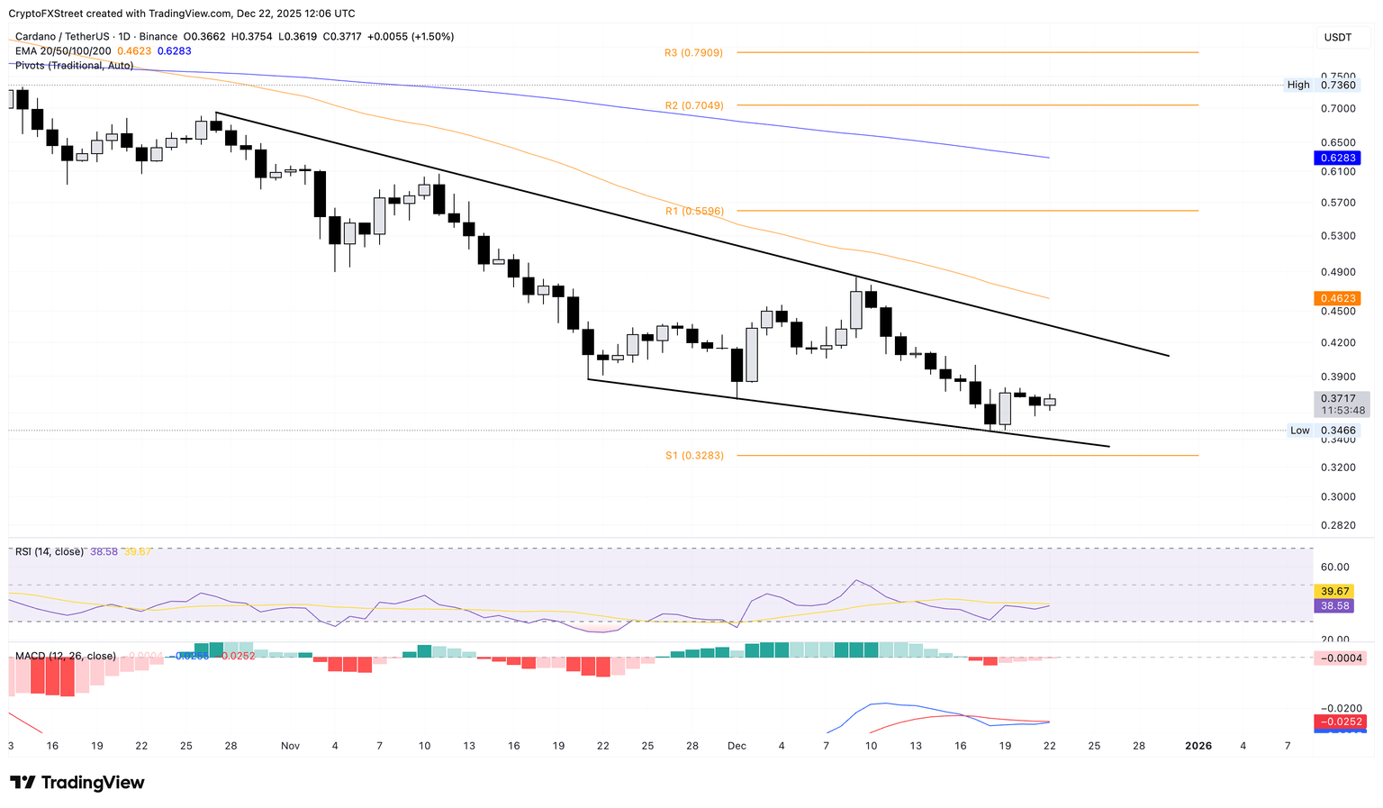 Gráfico logarítmico diario de ADA/USDT.