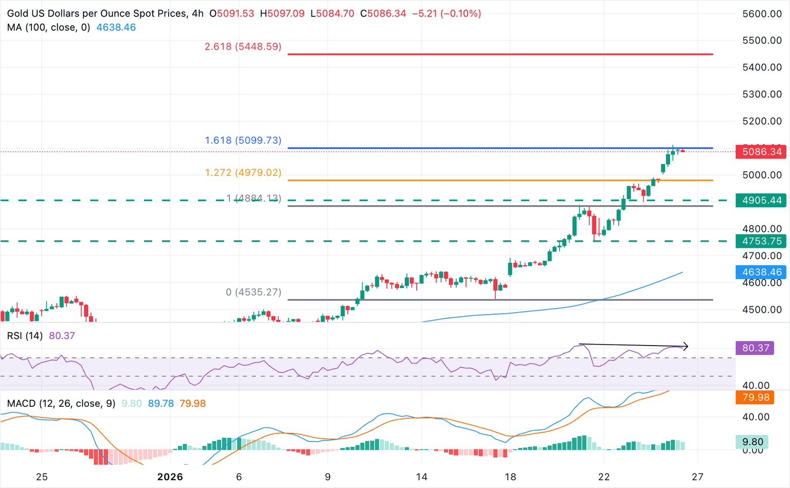 Análisis Gráfico XAU/USD