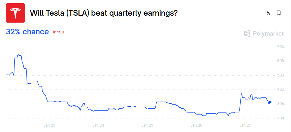 Gráfico de probabilidades de Tesla Polymarket