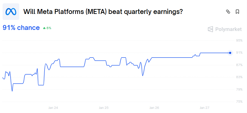 Probabilidades de ganancias de META Polymarket