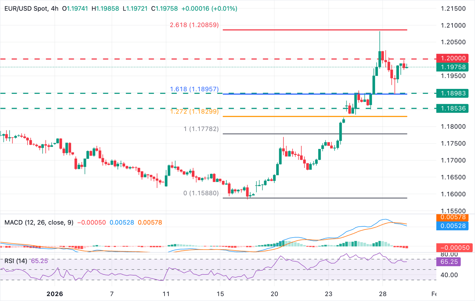 Análisis Gráfico EUR/USD