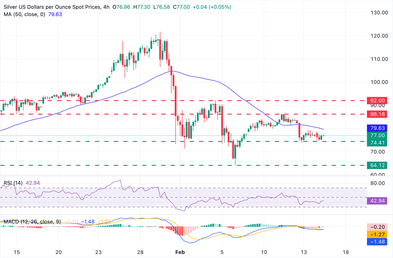 Análisis Gráfico XAG/USD