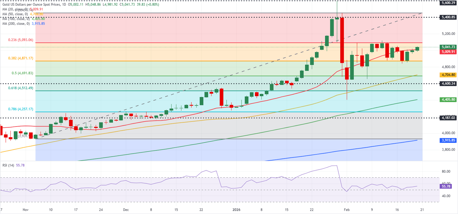 Gráfico diario del Oro