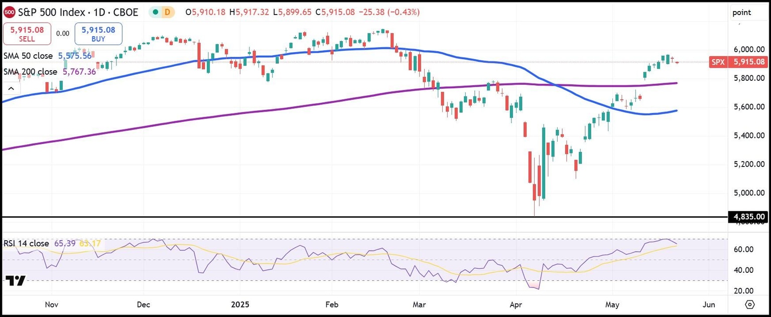 Gráfico diario del índice S&P 500