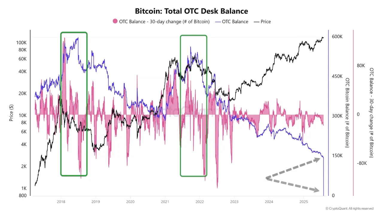 Gráfico del saldo total de OTC de Bitcoin. Fuente: CryptoQuant