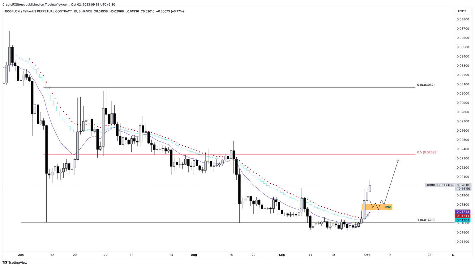 FLOKI/USDT 1-day chart