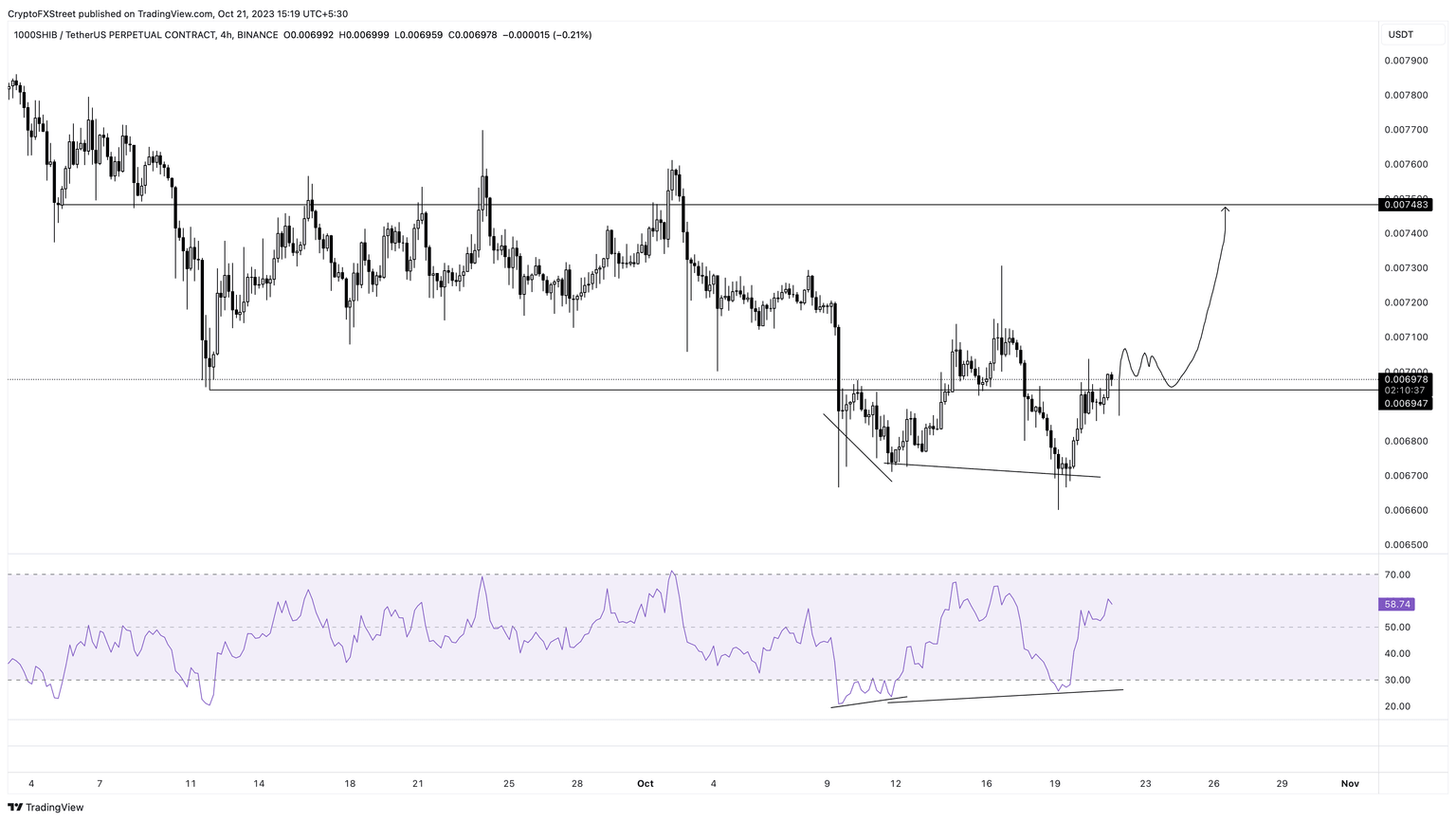 SHIB/USDT 4-hour chart