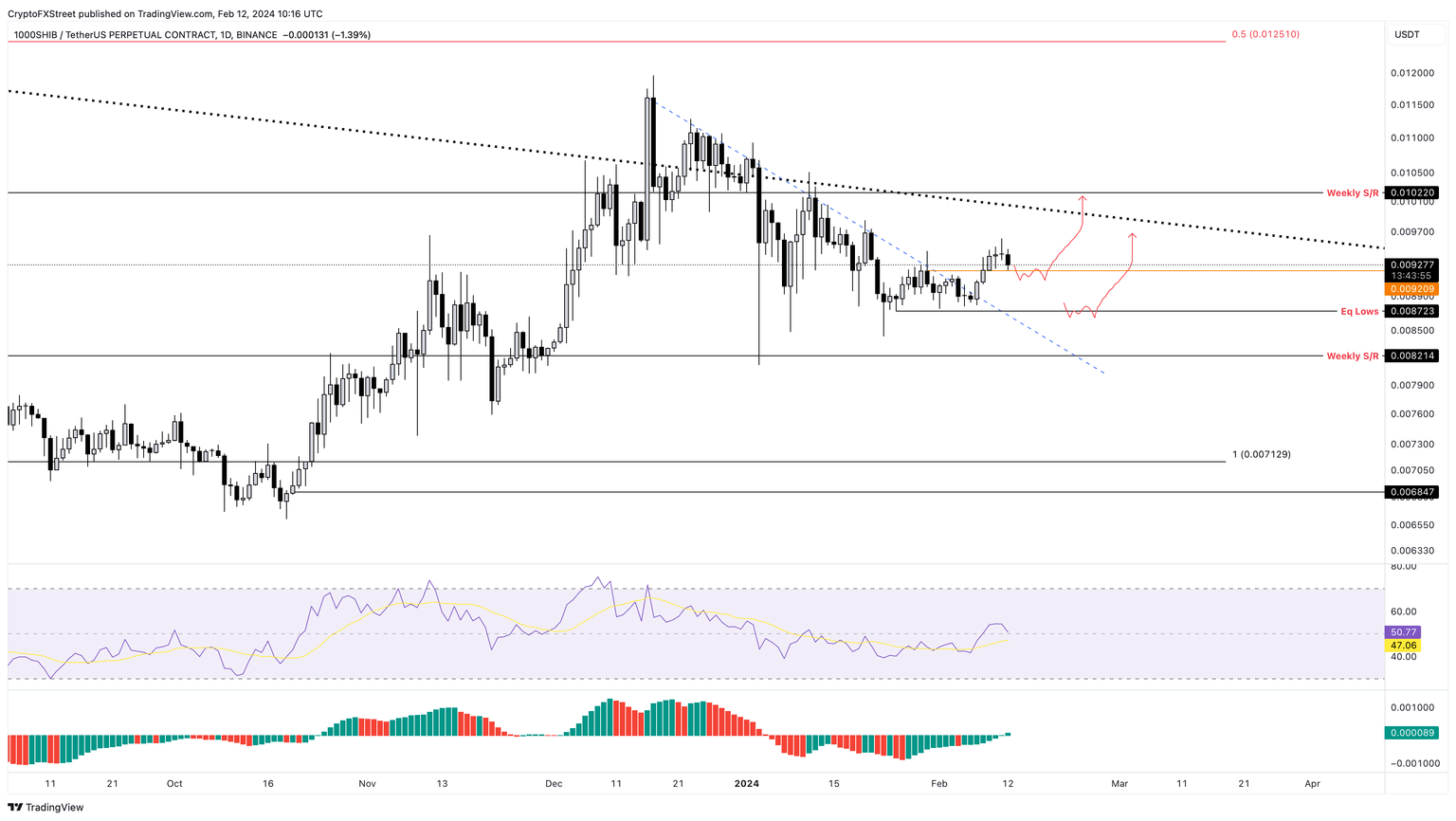 SHIB/USDT 1-day chart