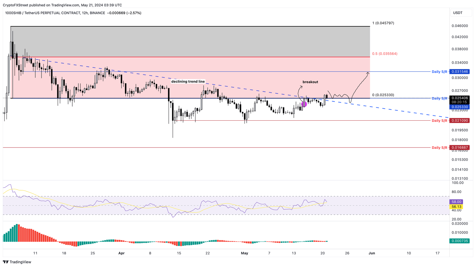 SHIB/USDT 4-hour chart